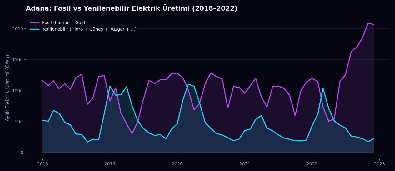 Adana'da fosil ve yenilenebilir elektrik üretim trendi